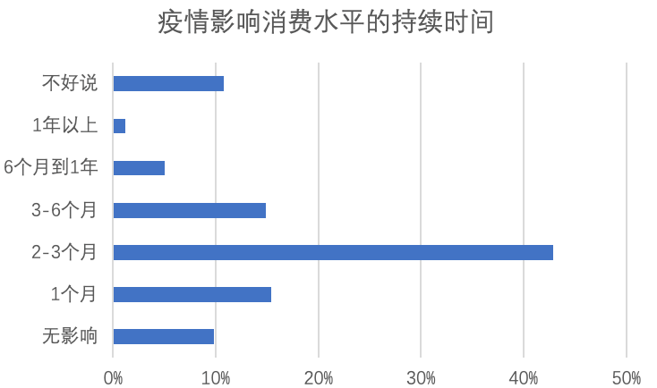 疫情期间全国居民消费和复工情况调查报告│数研疫情与经济系列①