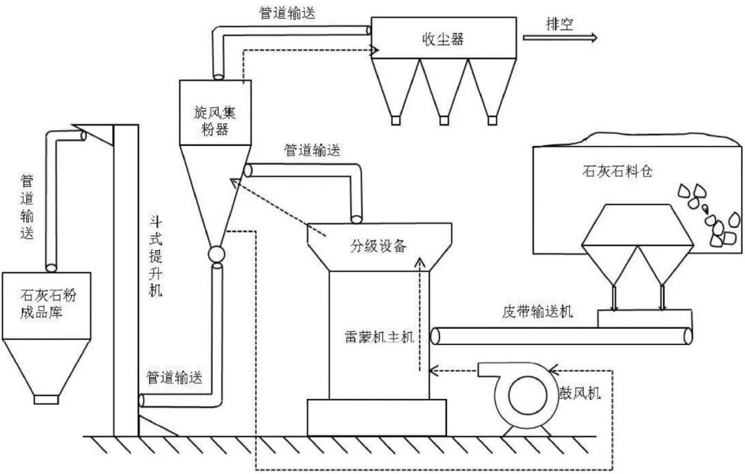 矿粉立磨工艺流程图图片