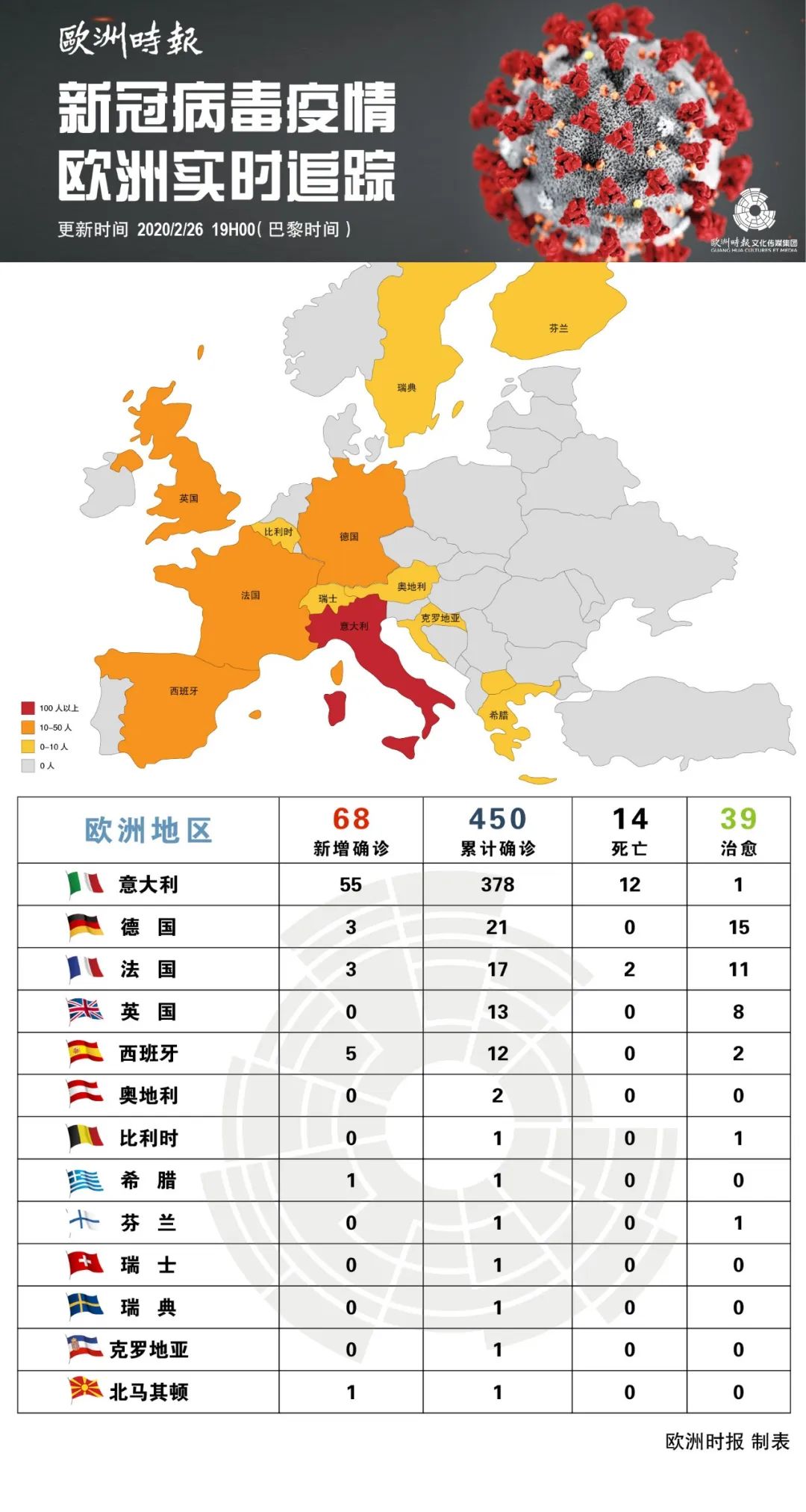 更多疫情实时数据报道,尽在欧洲时报移动客户端(转载请注明微信公众号