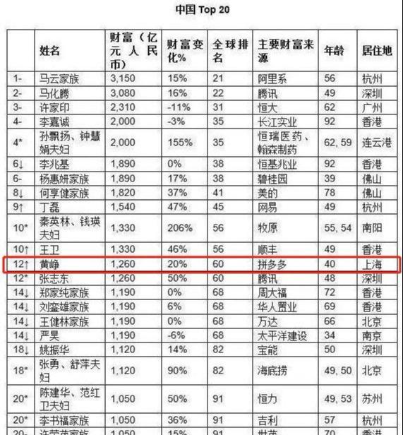 2020胡润全球富豪榜昨日发布,多位黄氏宗亲位居榜单!