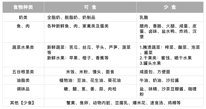 先心病术后应对新冠肺炎的注意事项饮食篇