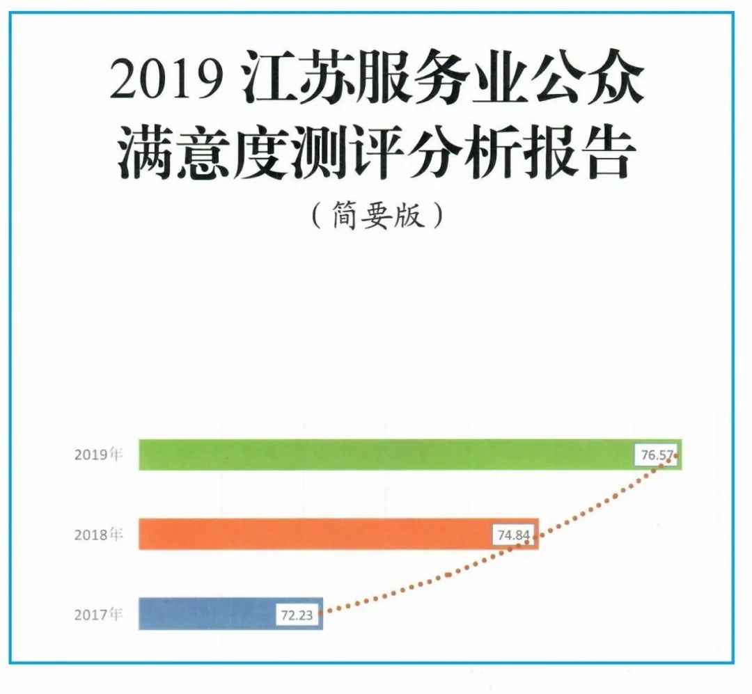 【品 要闻】品质泰州建设取得新成效,我市服务业公众满意度位居全省