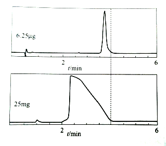 色谱峰拖尾的原因有哪些