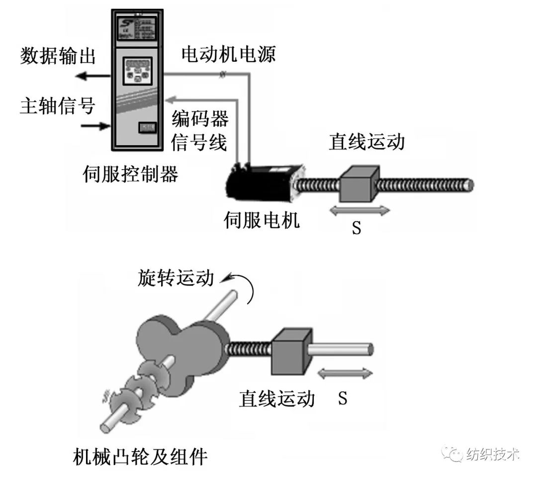 凸轮及行星轮组件(见图1),其工作原理是用软件编程的方法控制伺服电机