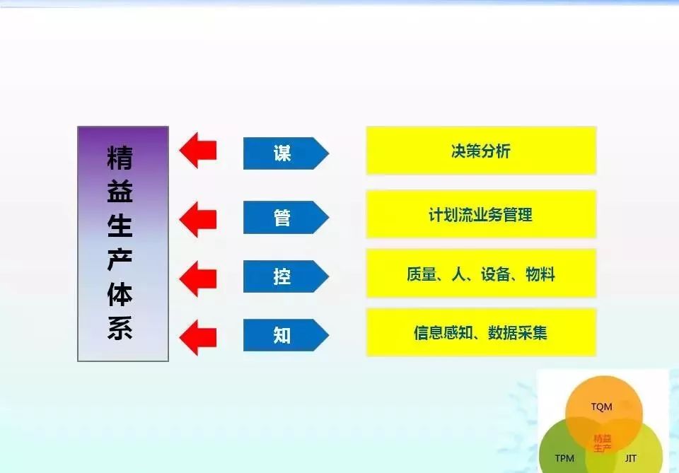 精益管理簡圖一文讀懂精益落地路徑