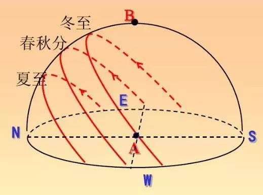 【答疑解惑】日出日落方向与正午太阳高度的计算专题