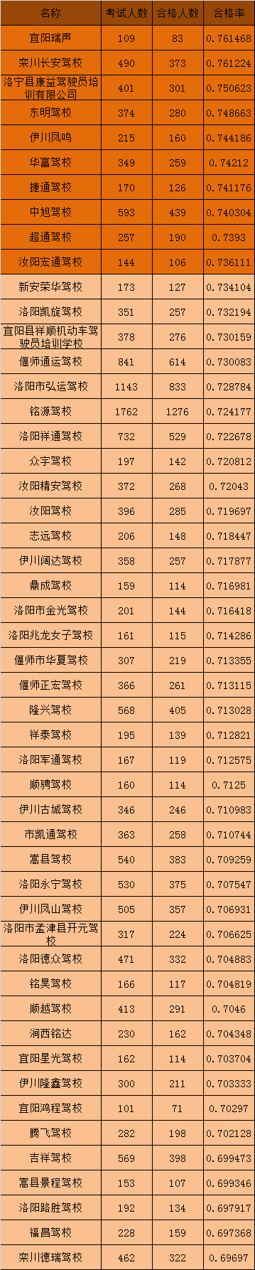 最新洛陽駕校通過率排行榜快看你的駕校排第幾