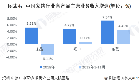 2020年中國家紡行業發展現狀分析