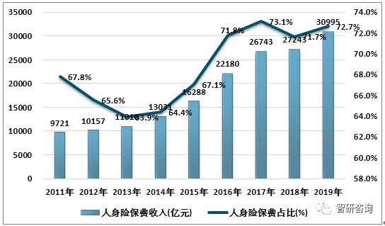 2019年中国保险业原保费收入原保险赔付支出保单件数承保额及市场格局