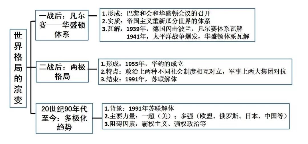 部编版:九下历史《专题知识结构图》