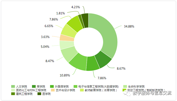 学生对在线学习的自我评价图2中数据表明线上教学总体符合预期,绞师