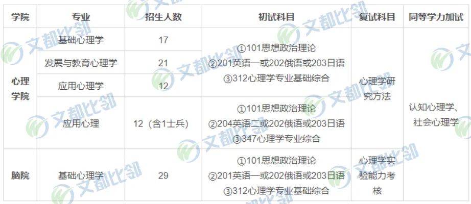 心理學考研陝西師範遼寧師範西北師範大學最新擬排名及複試錦囊出來了