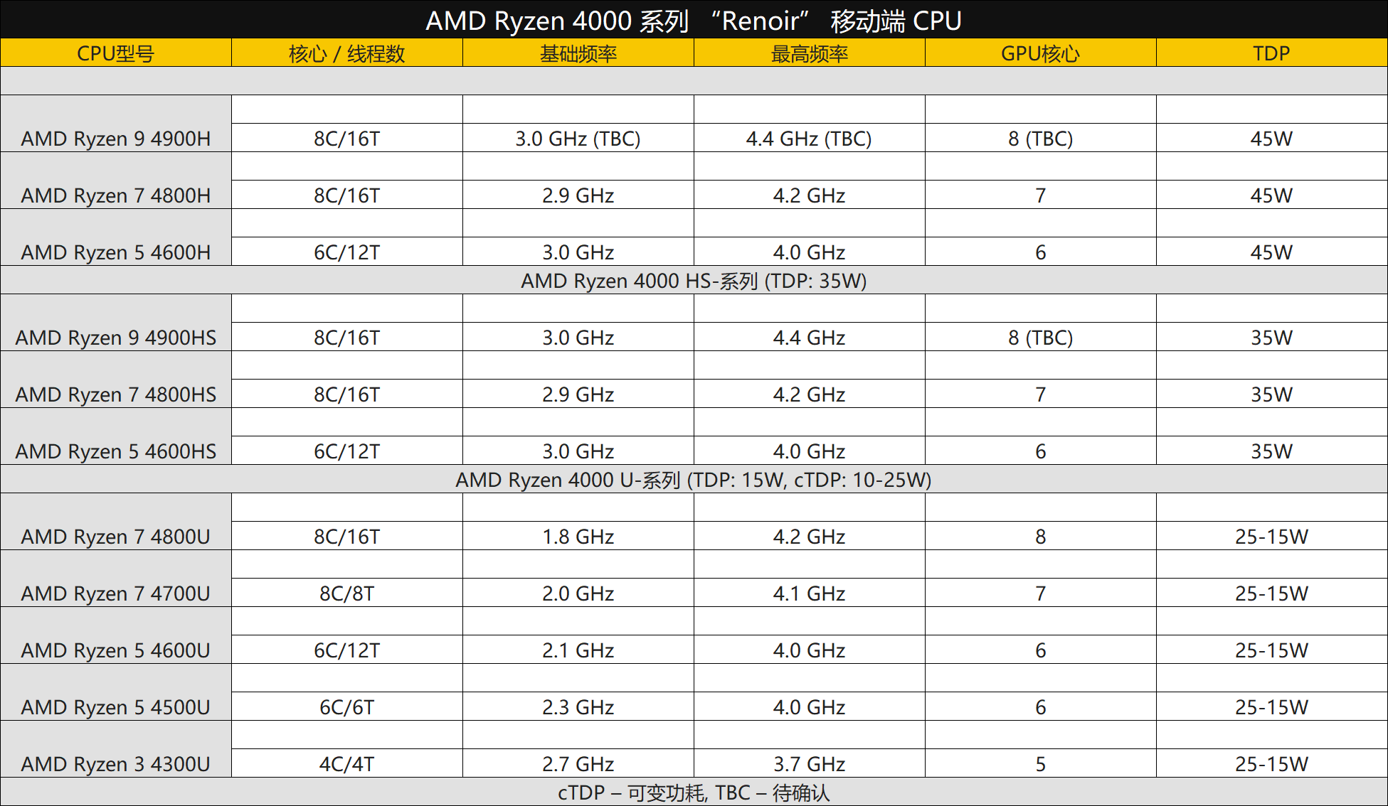 amd开启笔记本性能新时代,锐龙9 4900hs超越intel桌面版高端cpu!