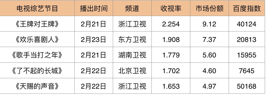 榜单王牌对王牌回归收视率破2领跑好剧扎堆儿电视平台网剧略显颓势