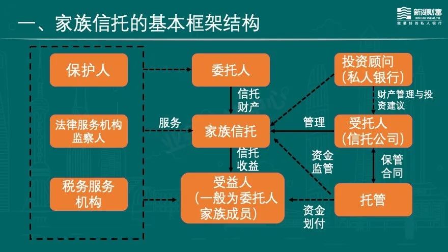 家族信托业务的基本架构—新湖公开课第45期