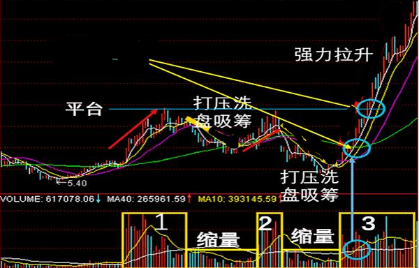 中国股市主力拉升前成交量都会出现这些大信号简单实用