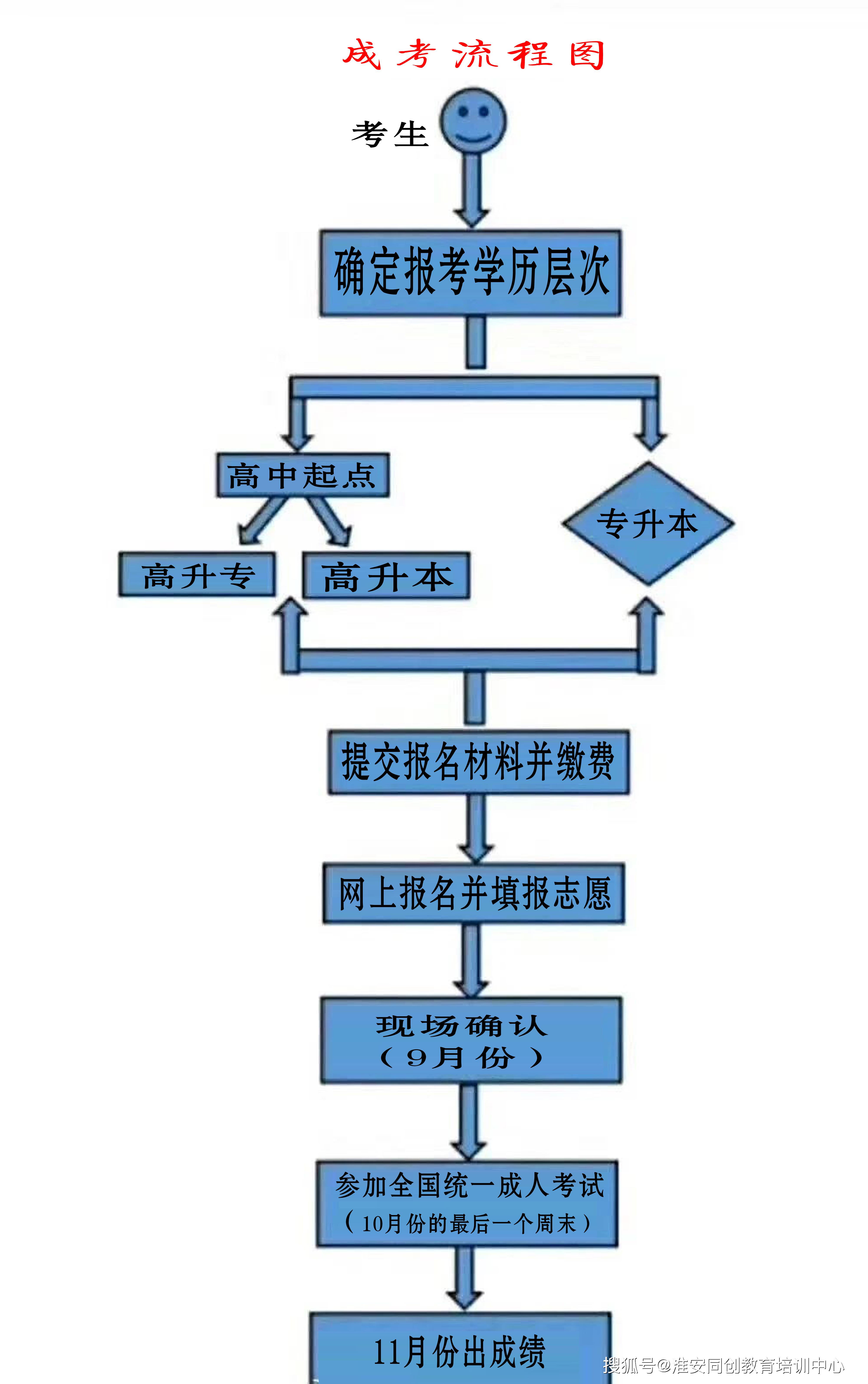 答:成高本科畢業生與普通本科生一樣,均可報考攻讀碩士研究生.