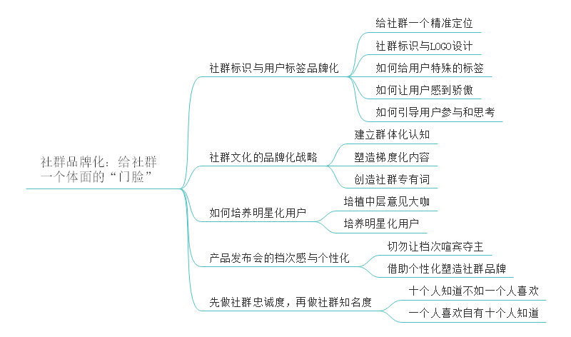 收藏社群營銷與運營實戰手冊思維導圖精華版