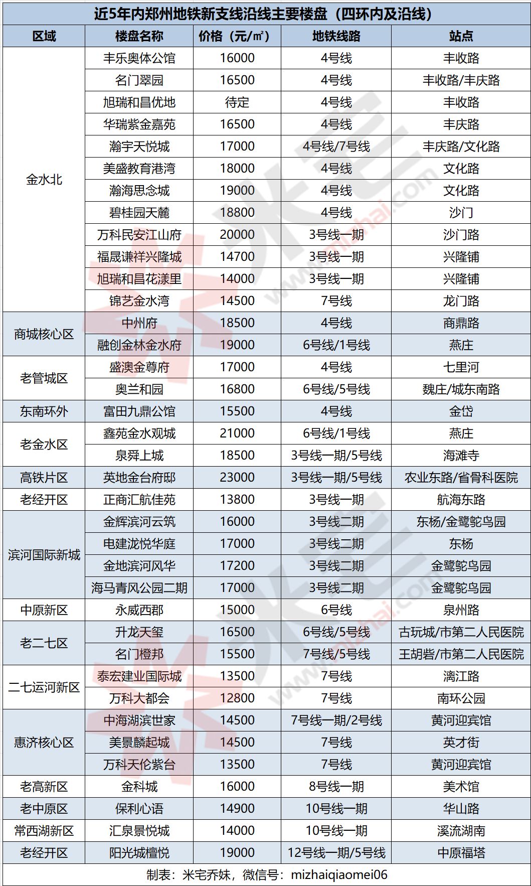 2020年,郑州8条地铁全面开建!5大板块价值爆发!