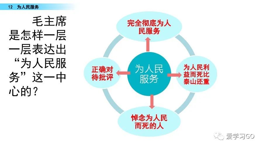 12为人民服务思维导图图片