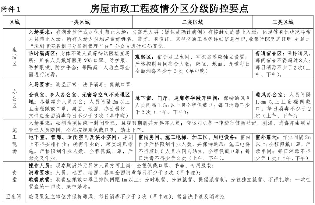 深圳市住建局发布通知进一步加强疫情防控网格化管理