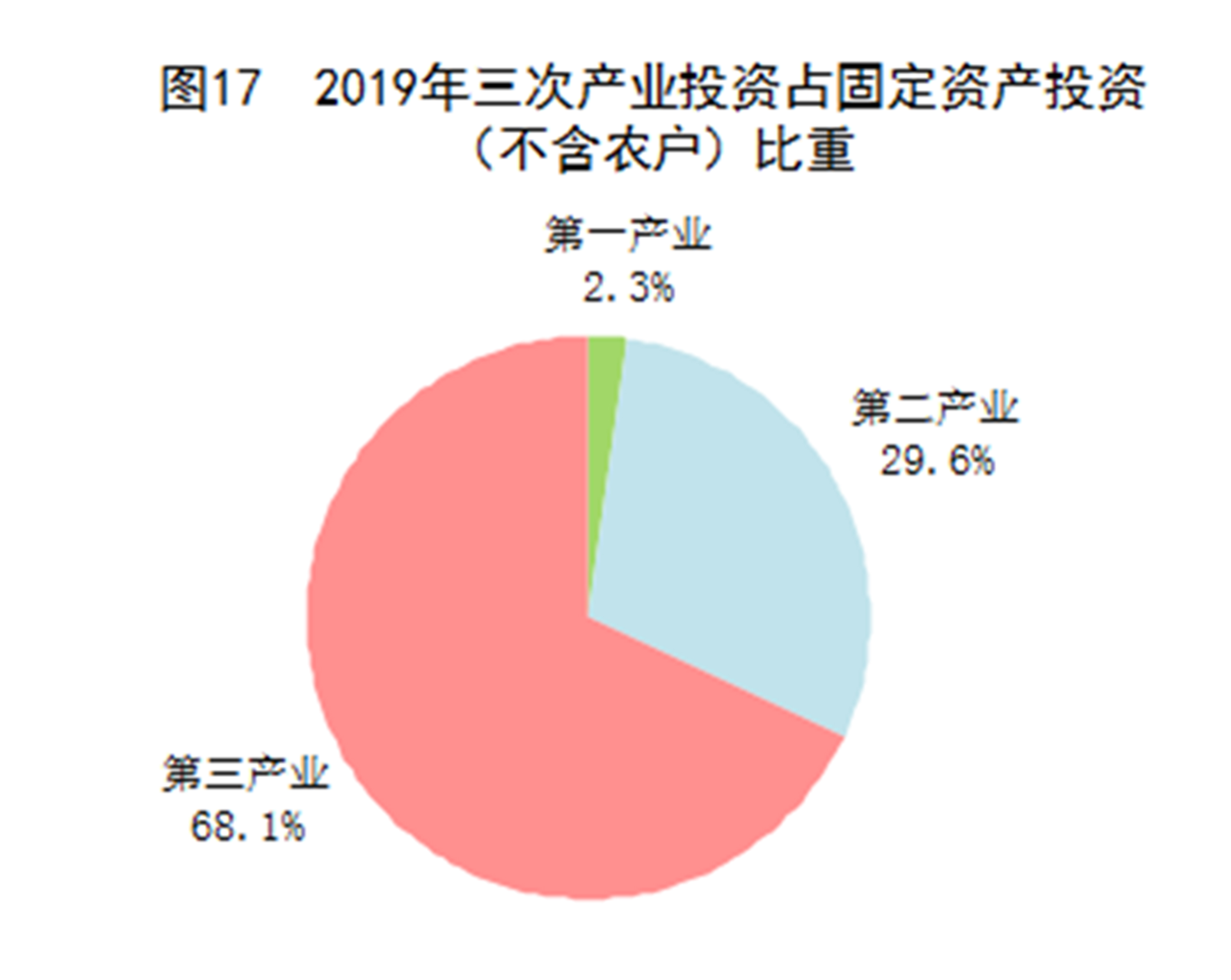 中国三大产业比重2019图片