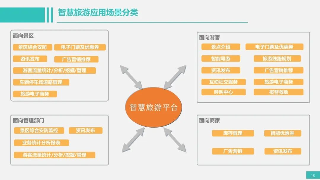 智慧旅遊智能化整體解決方案