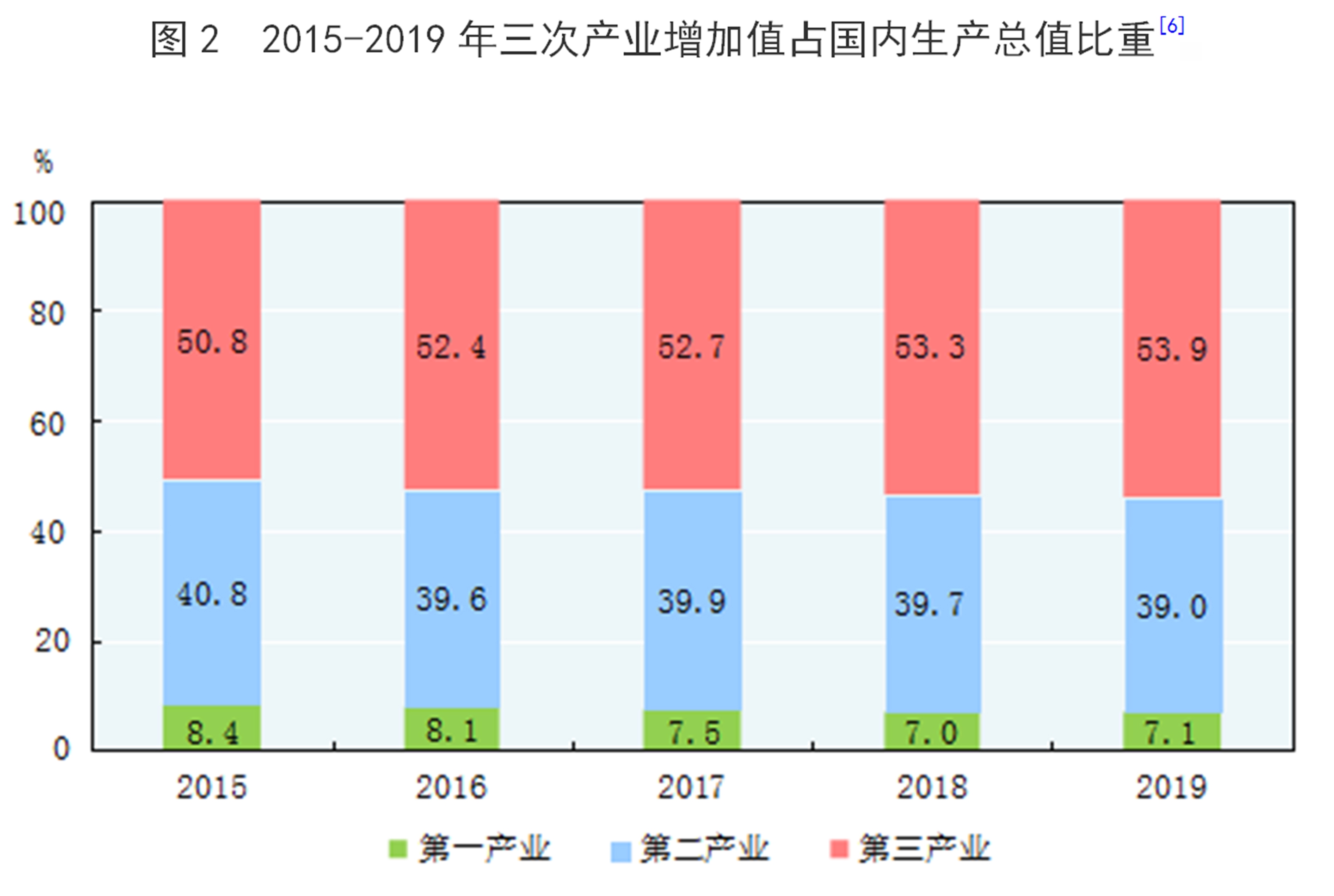 中国三大产业比重2019图片