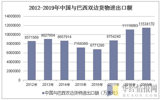 20122019年中国与巴西双边贸易额及贸易差额统计