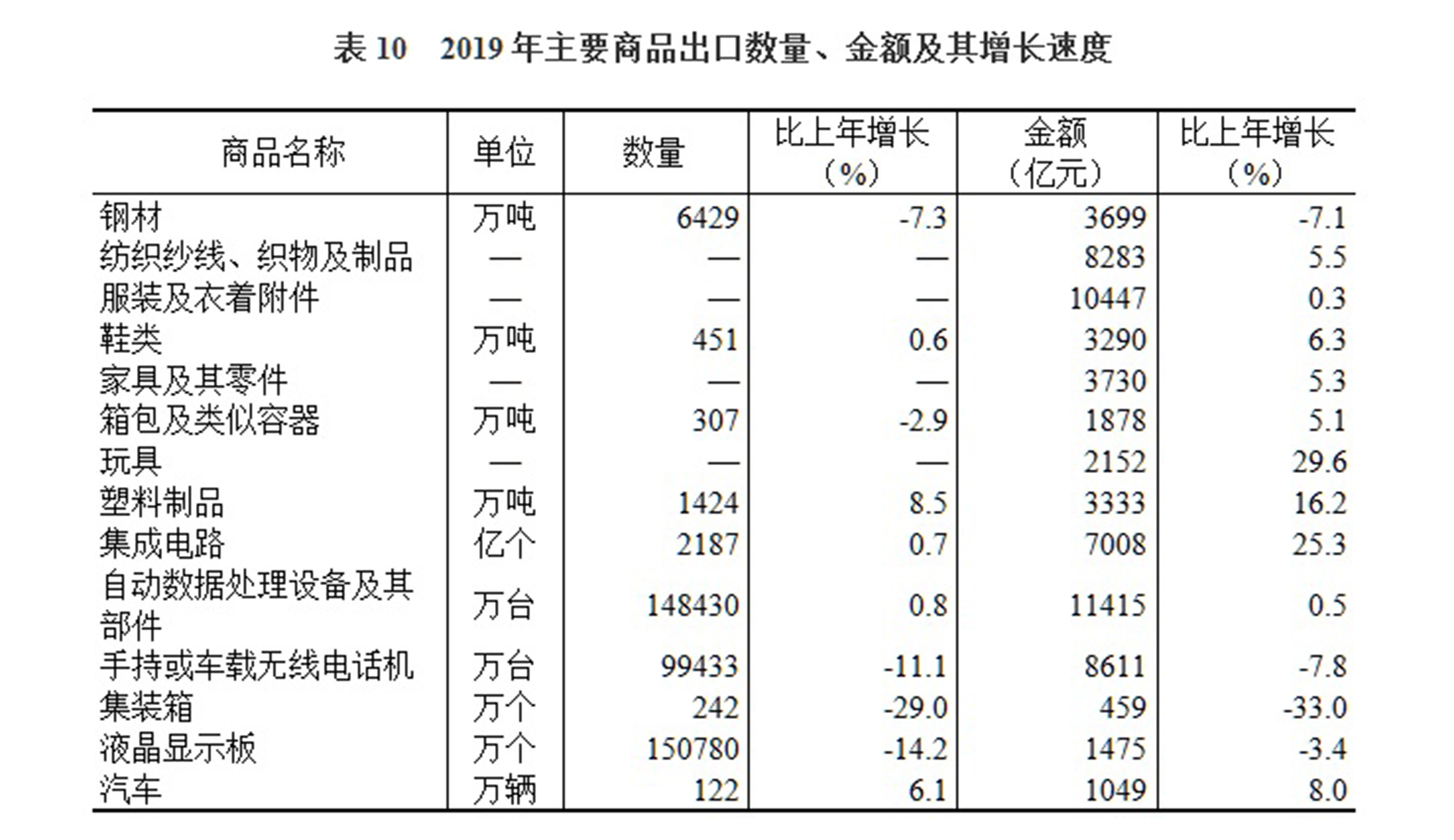 2019年统计公报表102019年主要商品出口数量金额及其增长速度