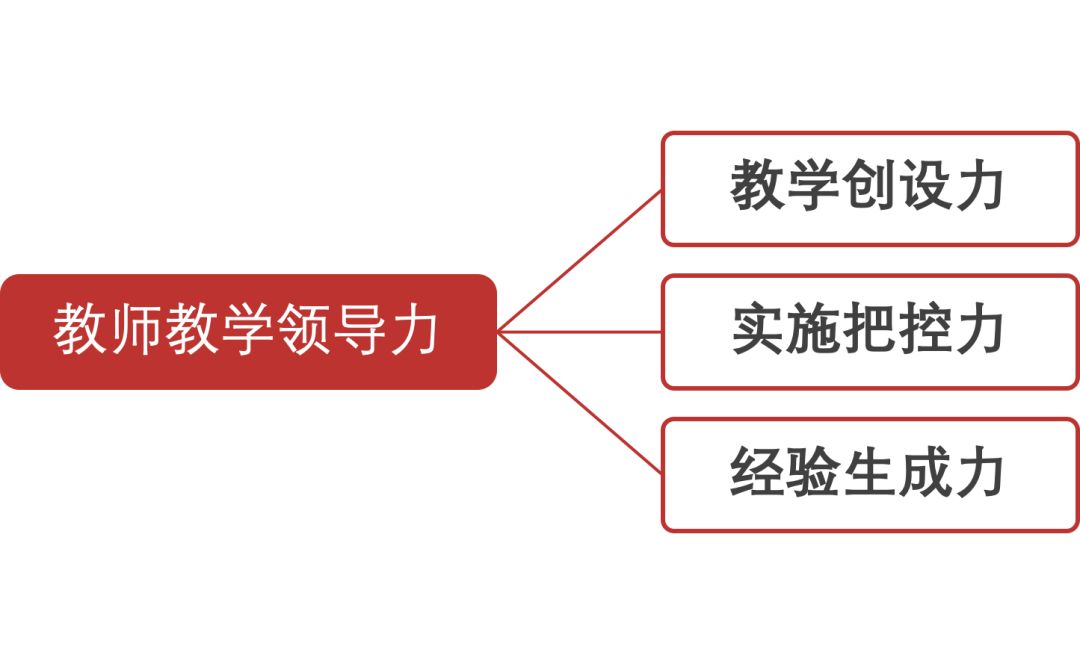 聖陶教育立德樹人根本任務下綜實教師教學領導力的生成路徑