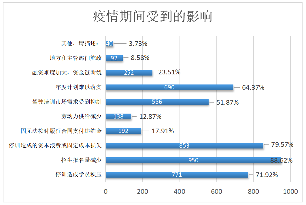 "新冠肺炎"疫情对驾培行业影响的问卷调查研究分析—或将加速行业