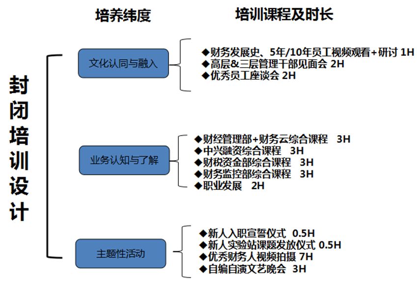 培训计划再升级中兴如何培养他们的应届毕业生