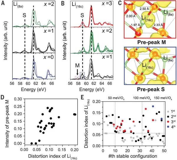 今日science钛酸锂快速充电过程中离子迁移的动力学路径