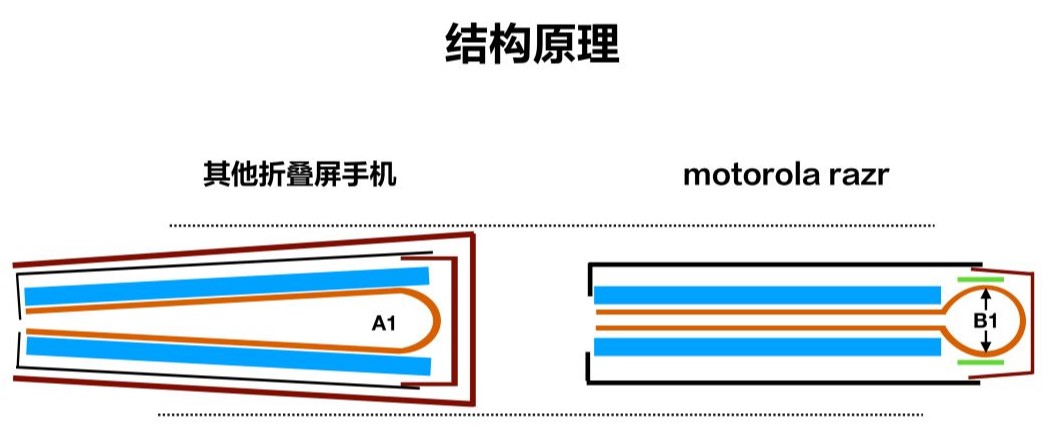 手机仅仅做到屏幕折叠就够了吗motorazr还得这样才可以