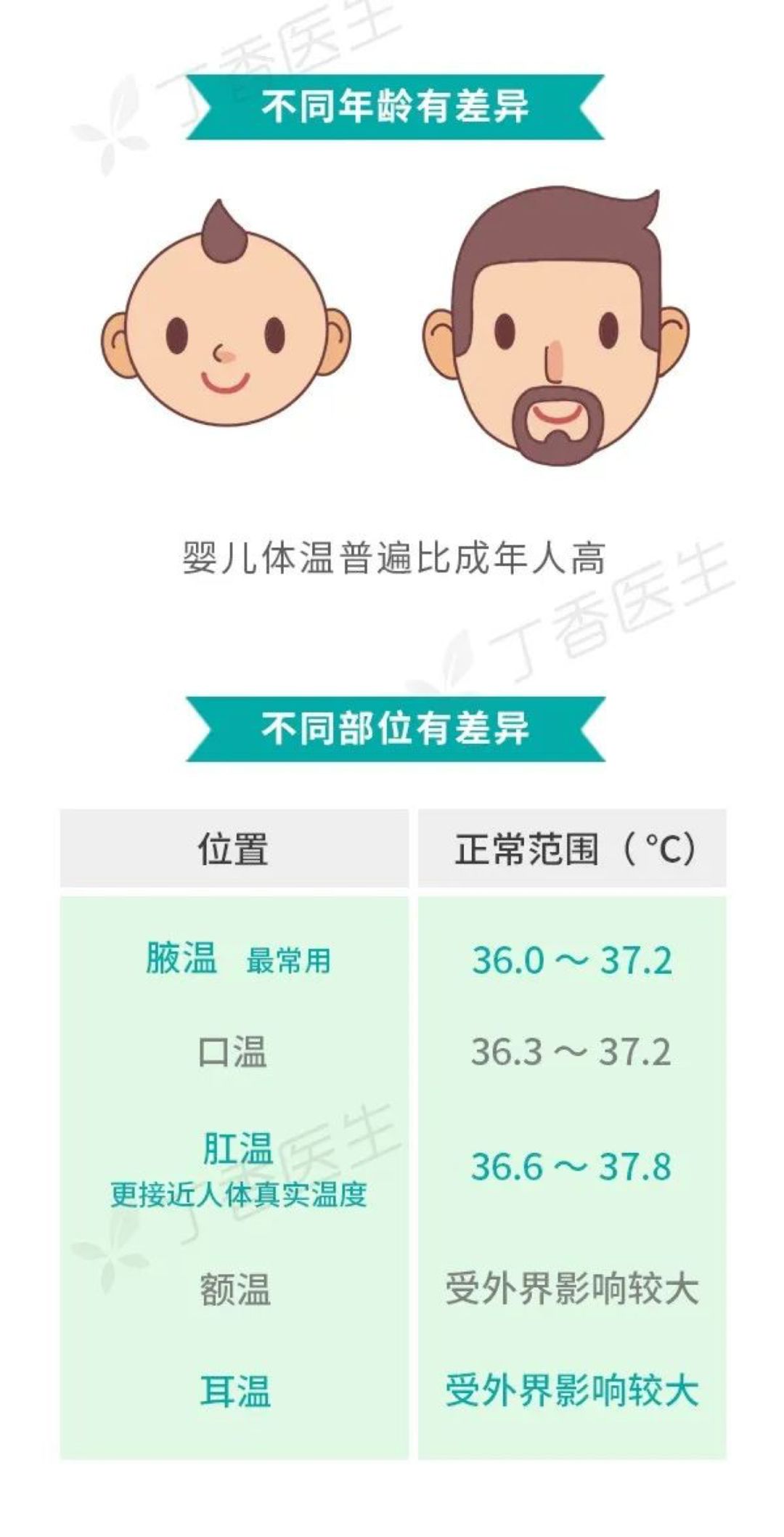 哈尔滨中加体温多高算发烧四种体温计各不同一张图教你正确判断