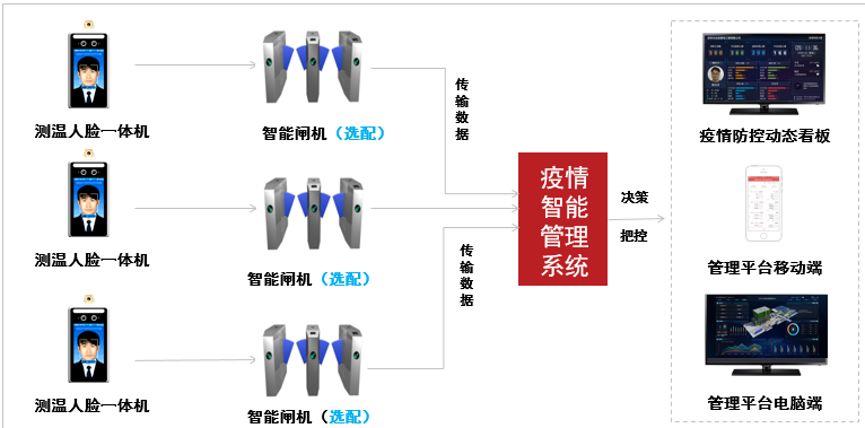 重要手段之一,尤其在人流量较大的区域,进行严格的体温筛查监测,预测