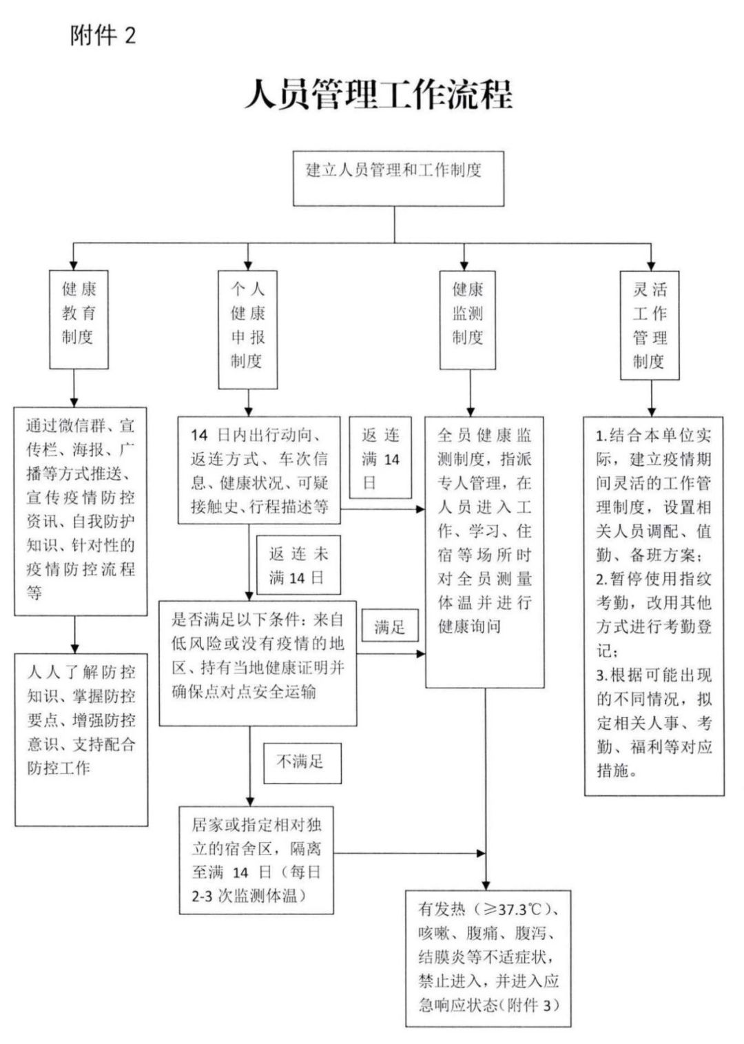 应急响应工作流程通风管理防控措施环境卫生防控措施个人防护防控措施