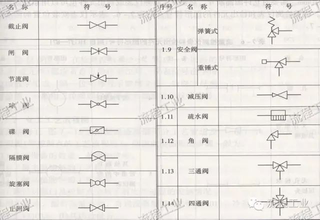 管道及儀表流程圖上的管子,管件,閥門及管道附件的圖例4,儀表控制的