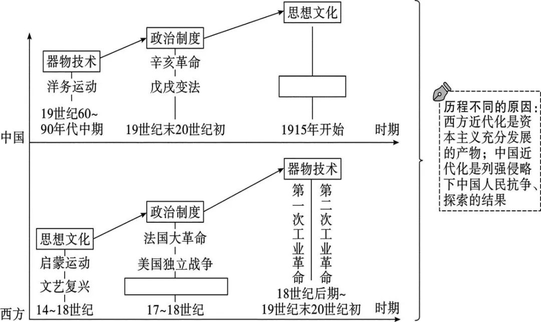 2020中考近代化的早期探索与民族危机的加剧
