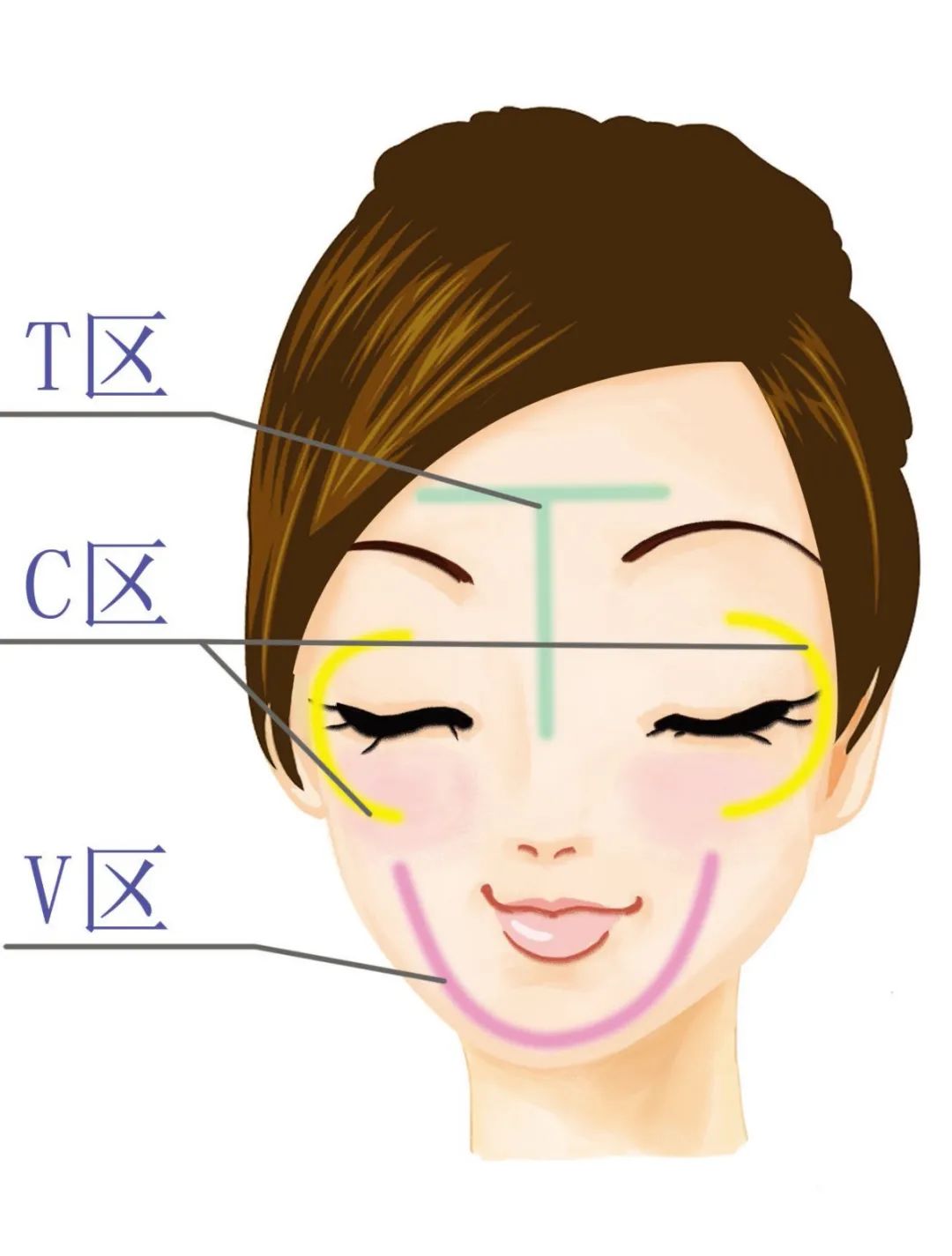 在我们的脸部有不同的分区,额头和鼻子部分称为t区,从眉尾处到太阳穴