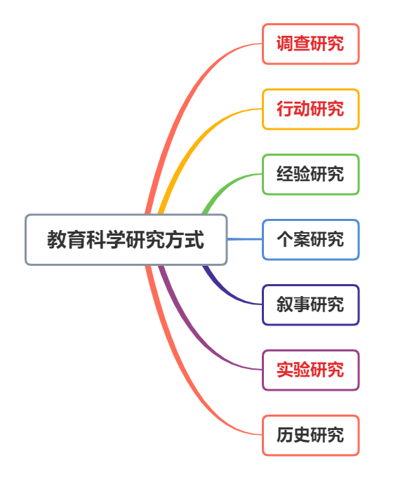 教資講背練丨教育科學研究方法