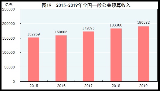 统计局发布2019年国民经济和社会发展统计公报总人口