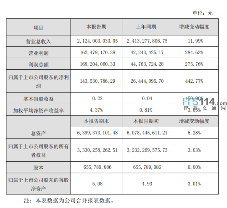 银江股份拟定增募集10亿资金发力城市大脑与人工智能交通