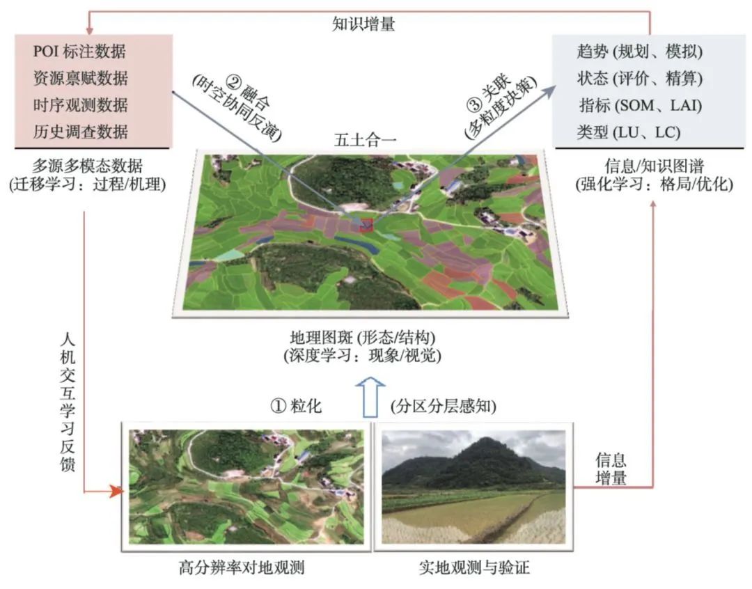 围绕"地理图斑"这一核心概念,论文发展了一套集"分层感知-时空协同-多