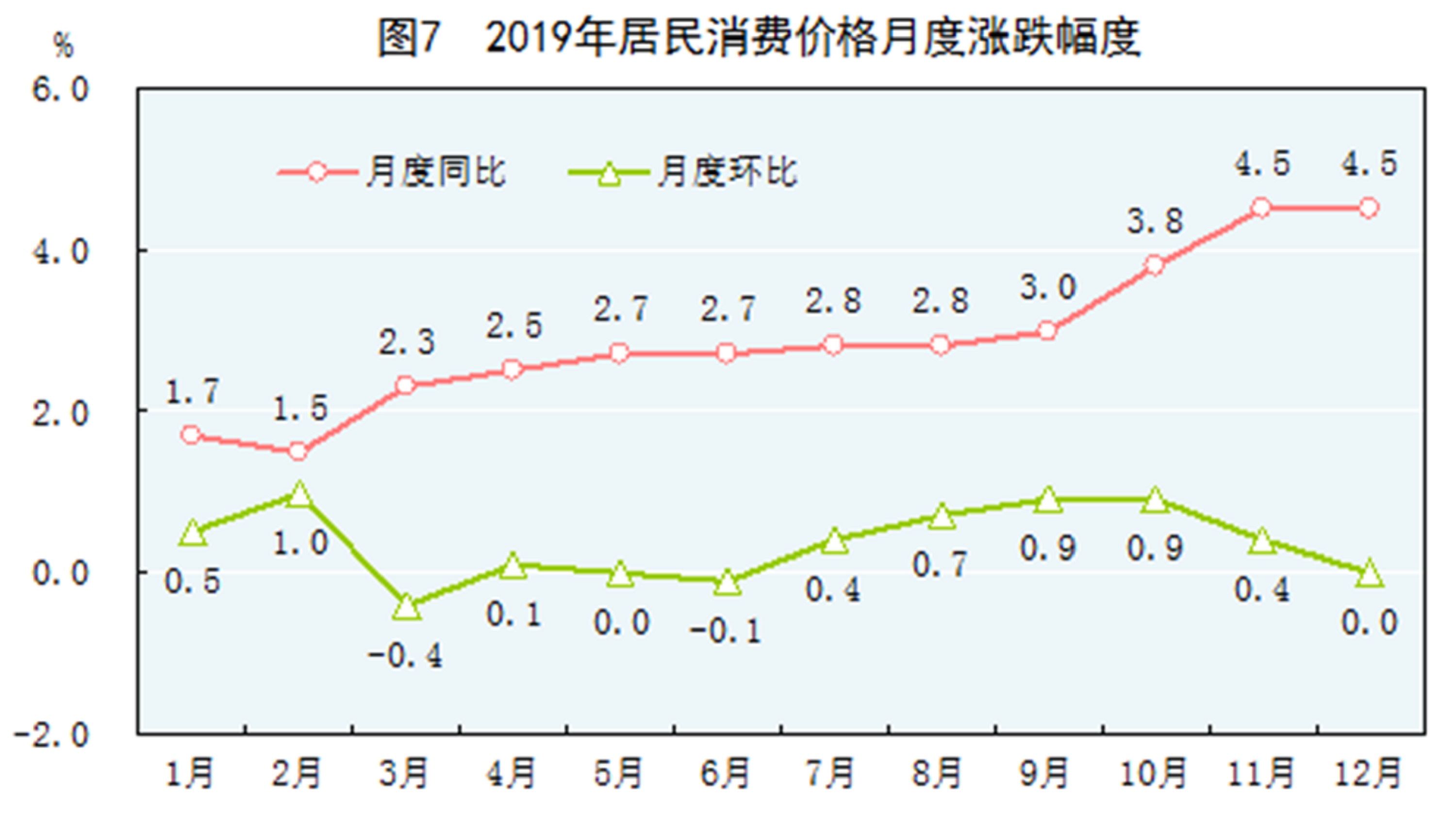 [2019年统计公报]图7 2019年居民消费价格月度涨跌幅度