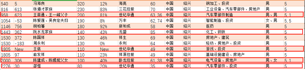 上虞富豪排行榜2020胡潤全球富豪榜發佈上虞這些人入選