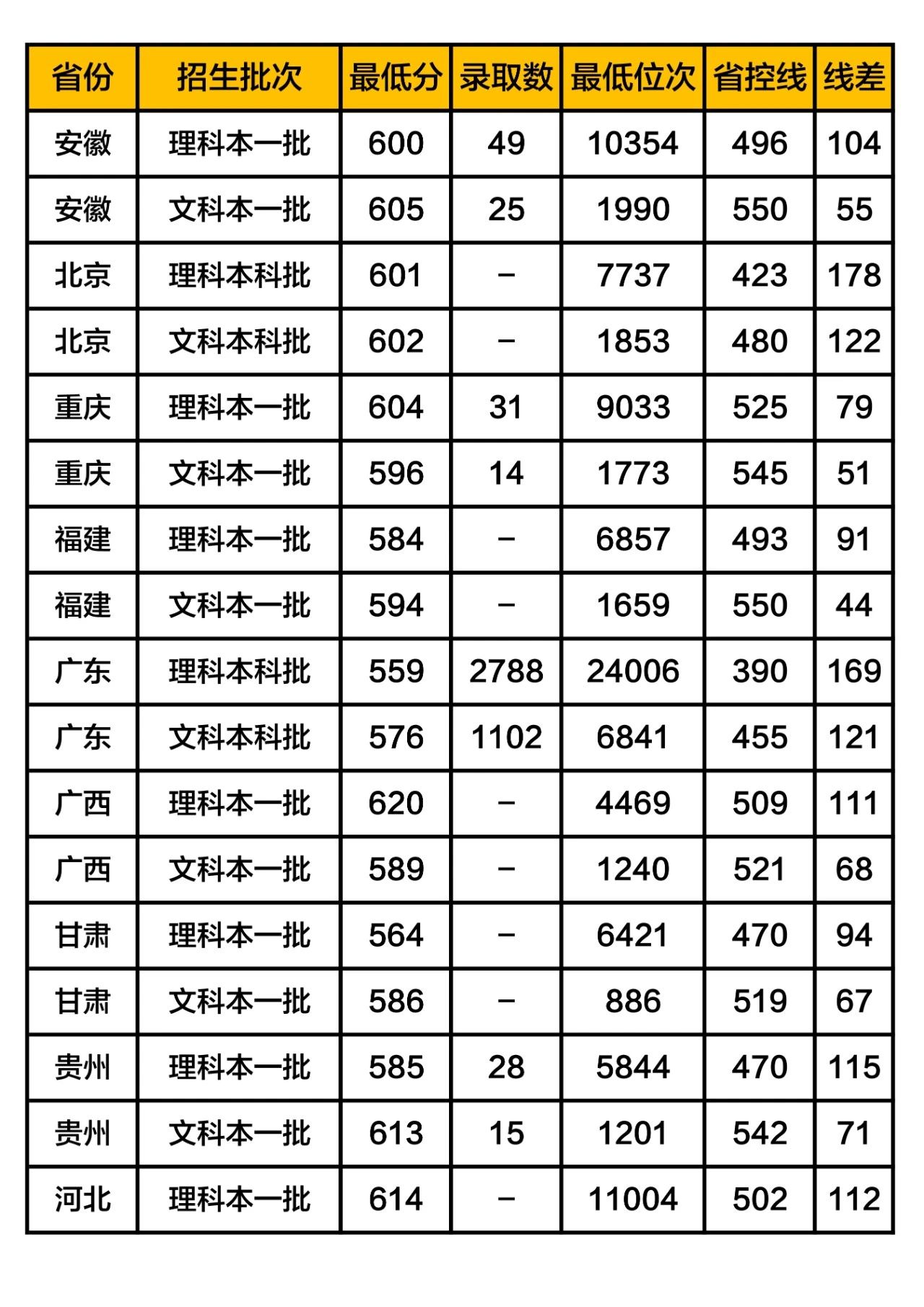深圳大学录取分数线2019在各省市录取数据