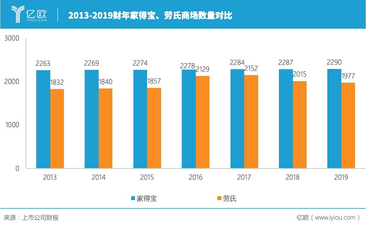 家得寶與勞氏的2019數字化轉型效果初現丨億歐解案例