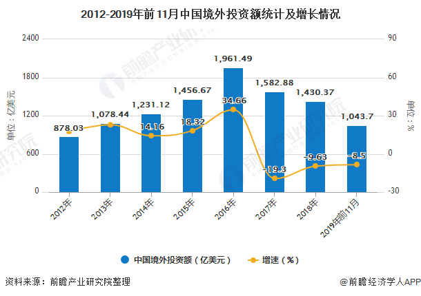 中国对外直接投资主要呈现以下特点:以上数据及分析请参考于前瞻产业